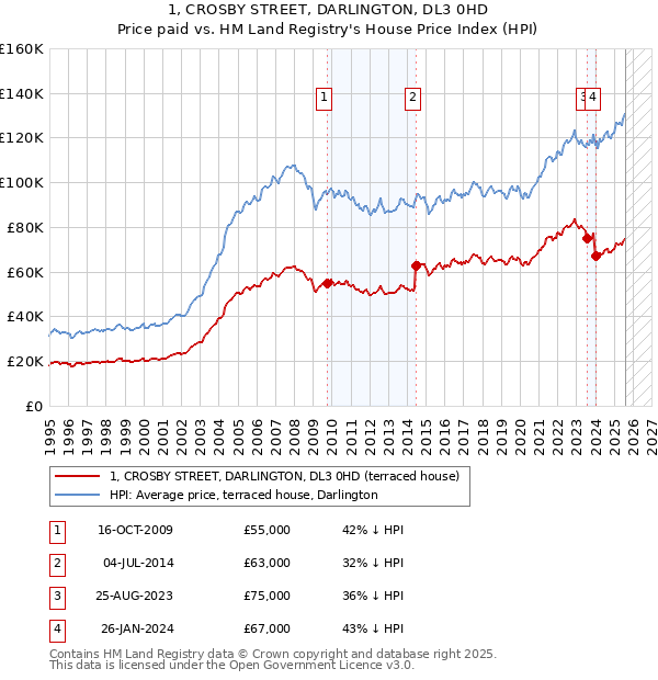 1, CROSBY STREET, DARLINGTON, DL3 0HD: Price paid vs HM Land Registry's House Price Index