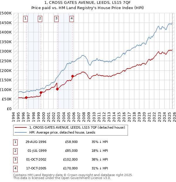 1, CROSS GATES AVENUE, LEEDS, LS15 7QF: Price paid vs HM Land Registry's House Price Index