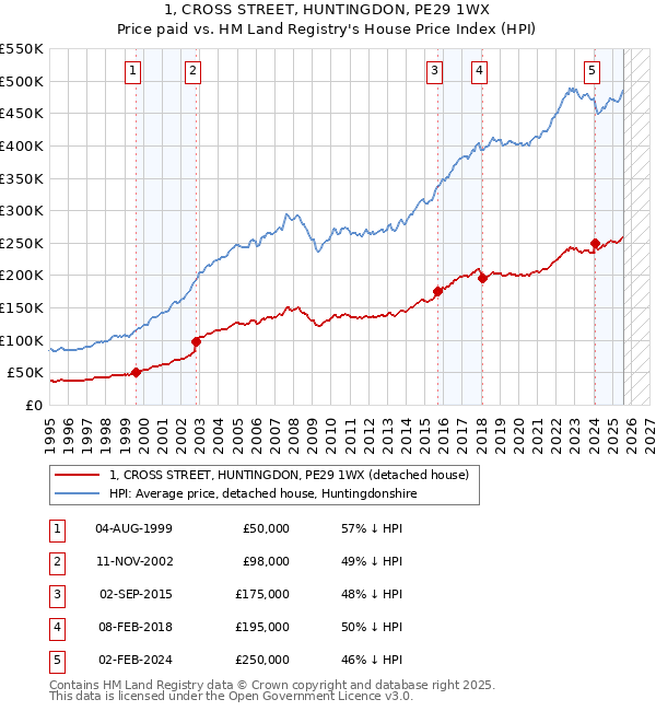 1, CROSS STREET, HUNTINGDON, PE29 1WX: Price paid vs HM Land Registry's House Price Index
