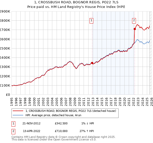1, CROSSBUSH ROAD, BOGNOR REGIS, PO22 7LS: Price paid vs HM Land Registry's House Price Index