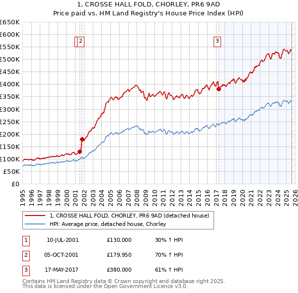 1, CROSSE HALL FOLD, CHORLEY, PR6 9AD: Price paid vs HM Land Registry's House Price Index
