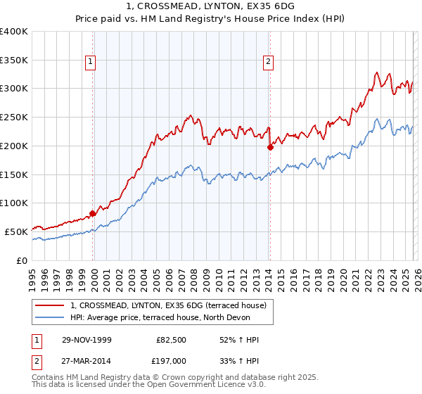 1, CROSSMEAD, LYNTON, EX35 6DG: Price paid vs HM Land Registry's House Price Index