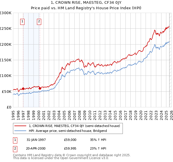 1, CROWN RISE, MAESTEG, CF34 0JY: Price paid vs HM Land Registry's House Price Index