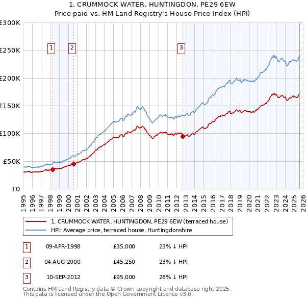 1, CRUMMOCK WATER, HUNTINGDON, PE29 6EW: Price paid vs HM Land Registry's House Price Index