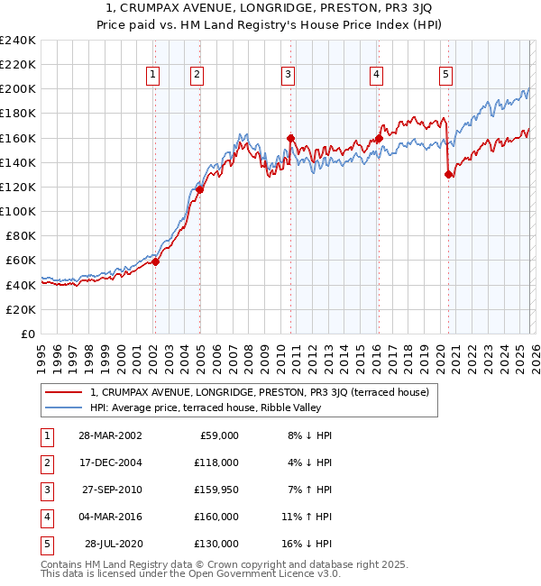 1, CRUMPAX AVENUE, LONGRIDGE, PRESTON, PR3 3JQ: Price paid vs HM Land Registry's House Price Index