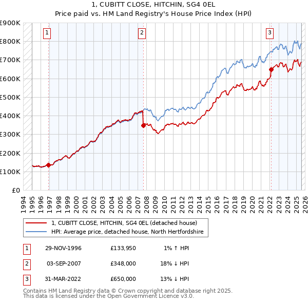1, CUBITT CLOSE, HITCHIN, SG4 0EL: Price paid vs HM Land Registry's House Price Index