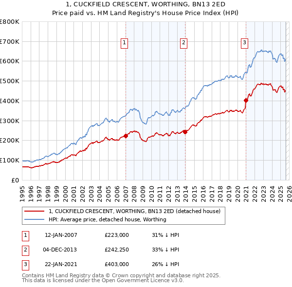 1, CUCKFIELD CRESCENT, WORTHING, BN13 2ED: Price paid vs HM Land Registry's House Price Index