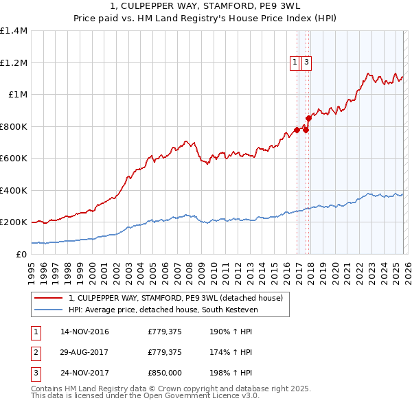 1, CULPEPPER WAY, STAMFORD, PE9 3WL: Price paid vs HM Land Registry's House Price Index