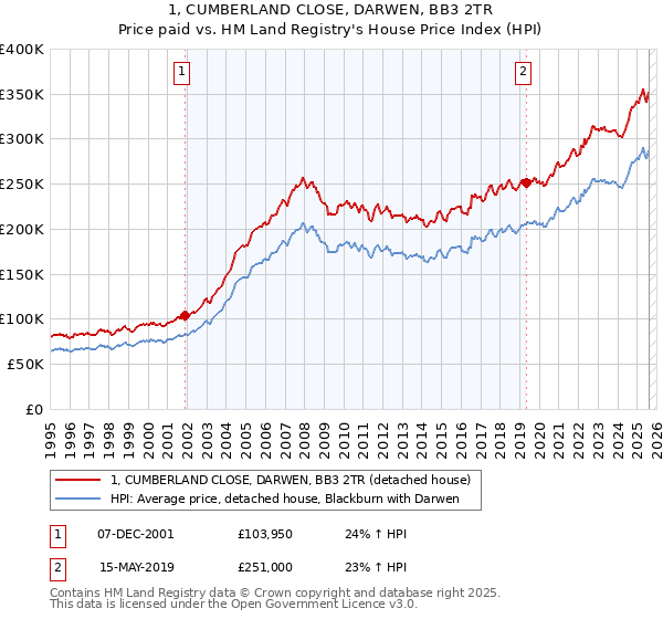 1, CUMBERLAND CLOSE, DARWEN, BB3 2TR: Price paid vs HM Land Registry's House Price Index