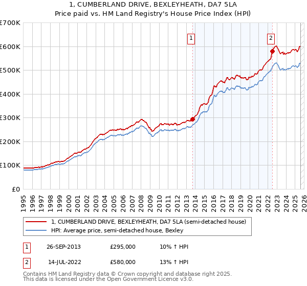 1, CUMBERLAND DRIVE, BEXLEYHEATH, DA7 5LA: Price paid vs HM Land Registry's House Price Index