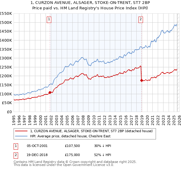 1, CURZON AVENUE, ALSAGER, STOKE-ON-TRENT, ST7 2BP: Price paid vs HM Land Registry's House Price Index