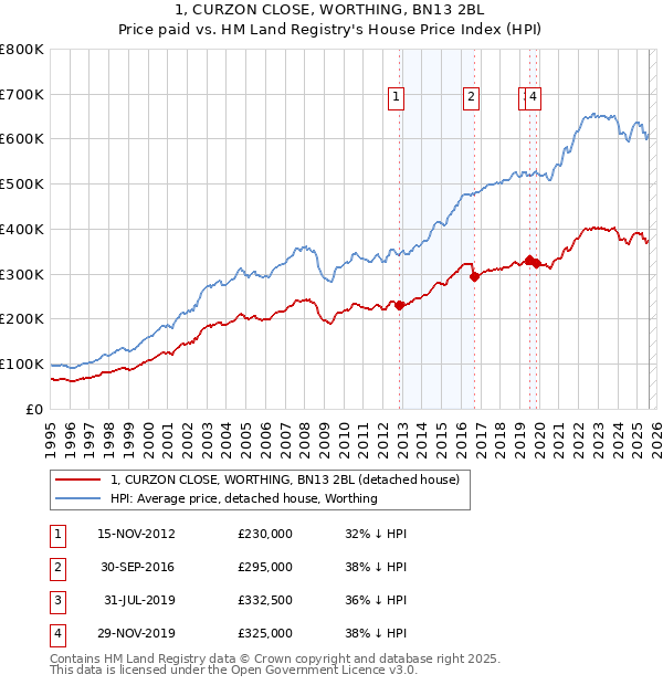 1, CURZON CLOSE, WORTHING, BN13 2BL: Price paid vs HM Land Registry's House Price Index