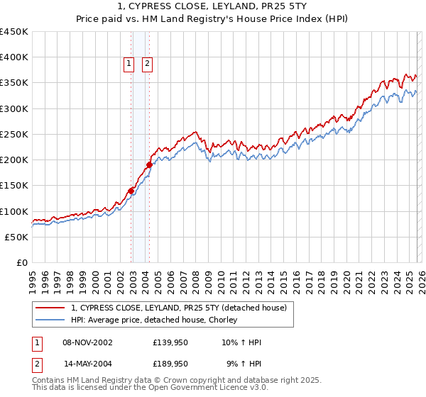 1, CYPRESS CLOSE, LEYLAND, PR25 5TY: Price paid vs HM Land Registry's House Price Index