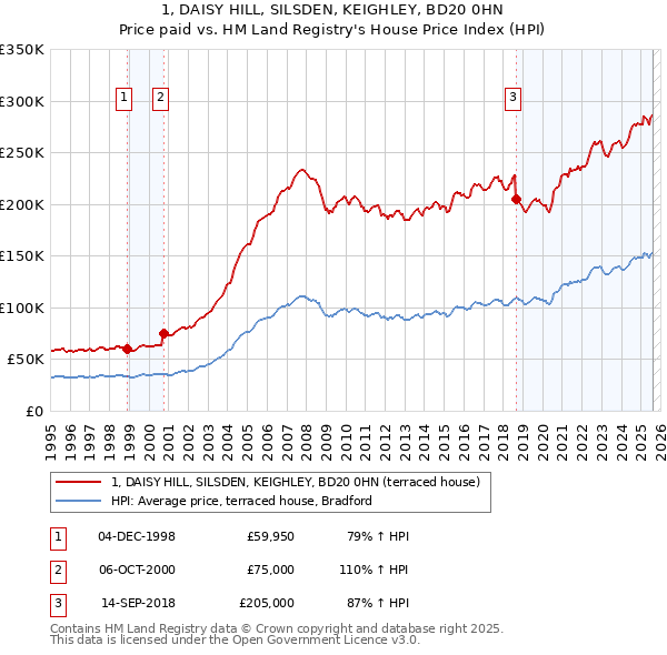 1, DAISY HILL, SILSDEN, KEIGHLEY, BD20 0HN: Price paid vs HM Land Registry's House Price Index