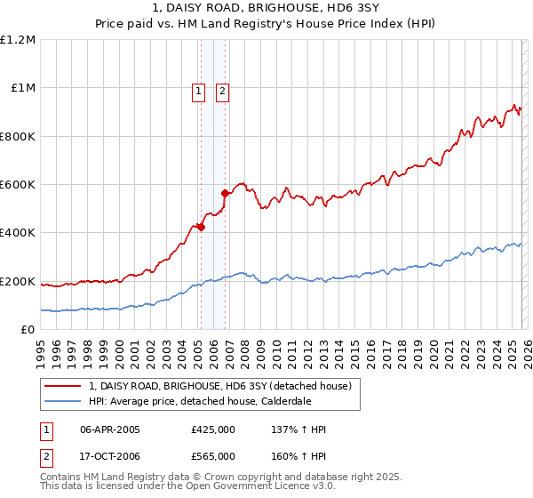1, DAISY ROAD, BRIGHOUSE, HD6 3SY: Price paid vs HM Land Registry's House Price Index
