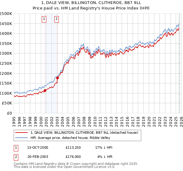 1, DALE VIEW, BILLINGTON, CLITHEROE, BB7 9LL: Price paid vs HM Land Registry's House Price Index