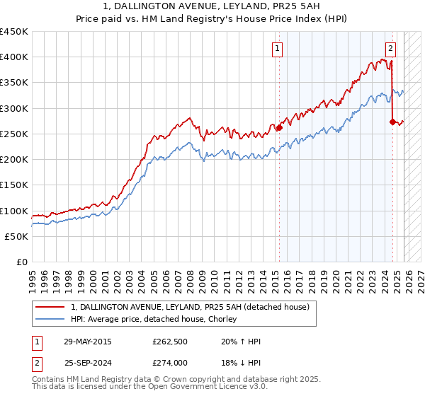 1, DALLINGTON AVENUE, LEYLAND, PR25 5AH: Price paid vs HM Land Registry's House Price Index