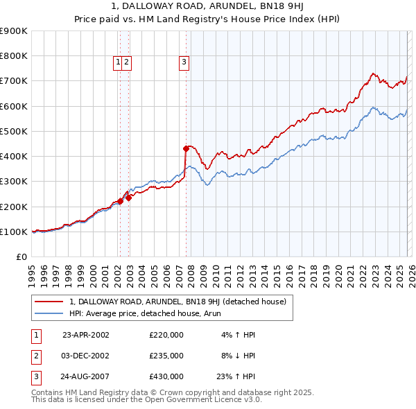 1, DALLOWAY ROAD, ARUNDEL, BN18 9HJ: Price paid vs HM Land Registry's House Price Index