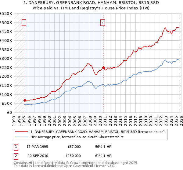 1, DANESBURY, GREENBANK ROAD, HANHAM, BRISTOL, BS15 3SD: Price paid vs HM Land Registry's House Price Index