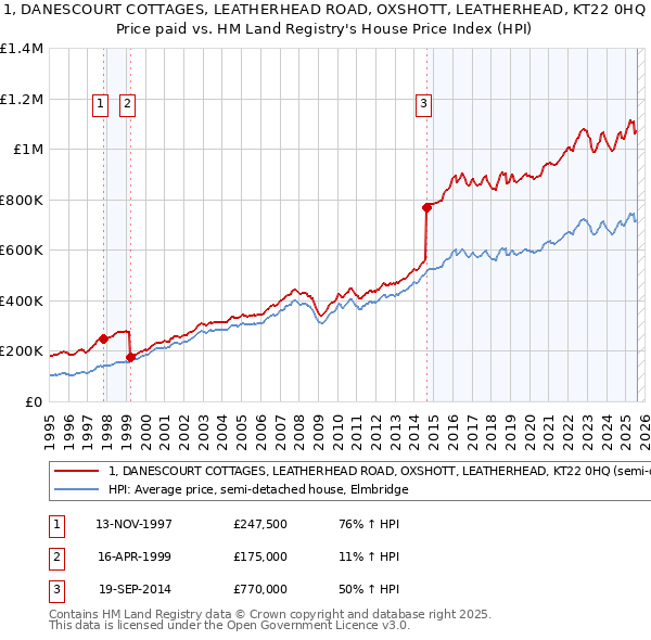 1, DANESCOURT COTTAGES, LEATHERHEAD ROAD, OXSHOTT, LEATHERHEAD, KT22 0HQ: Price paid vs HM Land Registry's House Price Index