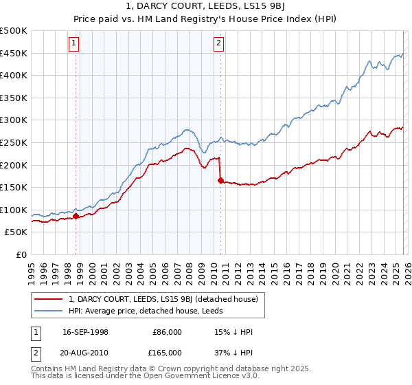 1, DARCY COURT, LEEDS, LS15 9BJ: Price paid vs HM Land Registry's House Price Index