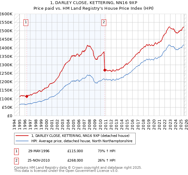 1, DARLEY CLOSE, KETTERING, NN16 9XP: Price paid vs HM Land Registry's House Price Index