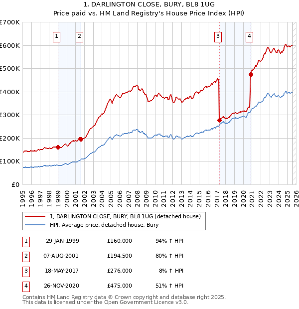 1, DARLINGTON CLOSE, BURY, BL8 1UG: Price paid vs HM Land Registry's House Price Index