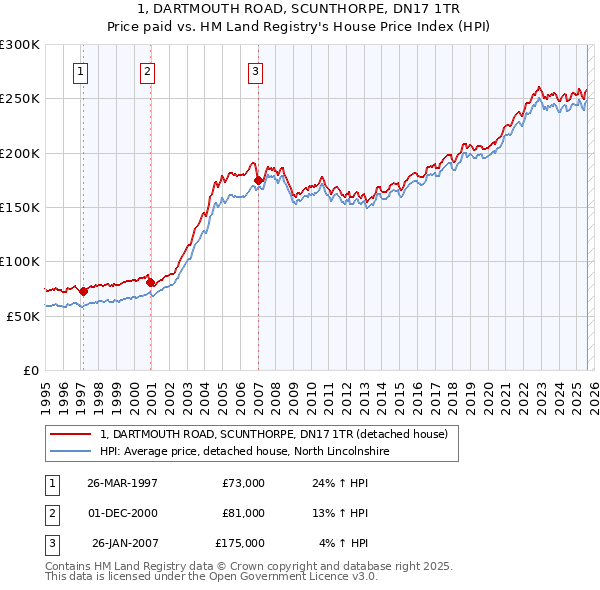 1, DARTMOUTH ROAD, SCUNTHORPE, DN17 1TR: Price paid vs HM Land Registry's House Price Index