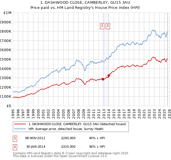 1, DASHWOOD CLOSE, CAMBERLEY, GU15 3AU: Price paid vs HM Land Registry's House Price Index