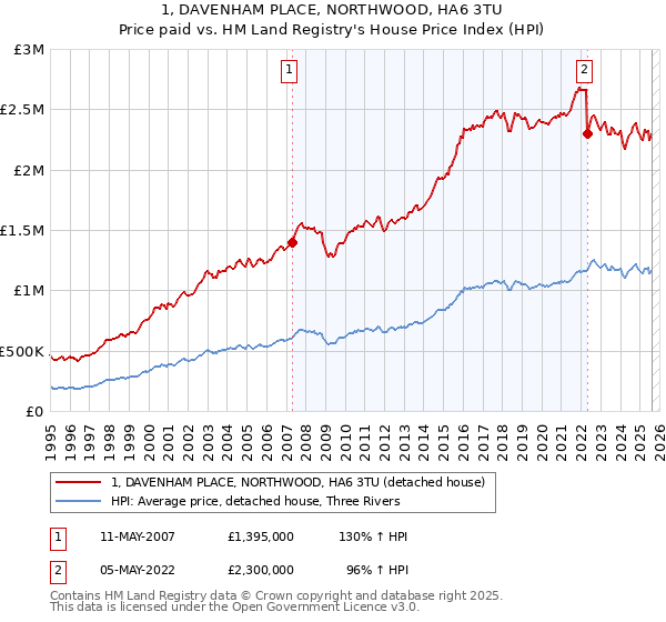 1, DAVENHAM PLACE, NORTHWOOD, HA6 3TU: Price paid vs HM Land Registry's House Price Index