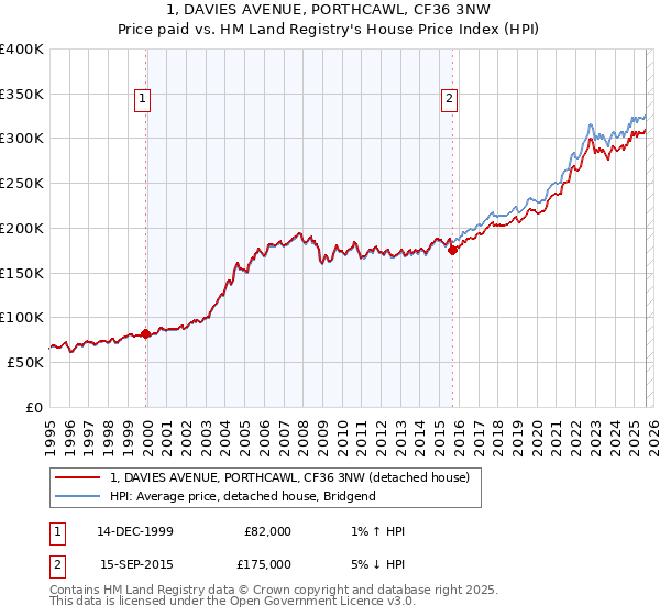 1, DAVIES AVENUE, PORTHCAWL, CF36 3NW: Price paid vs HM Land Registry's House Price Index