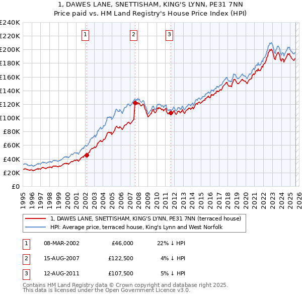1, DAWES LANE, SNETTISHAM, KING'S LYNN, PE31 7NN: Price paid vs HM Land Registry's House Price Index