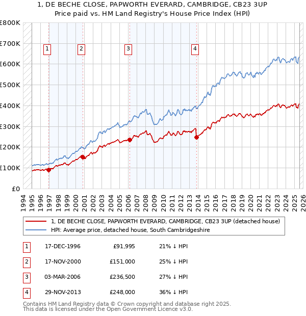 1, DE BECHE CLOSE, PAPWORTH EVERARD, CAMBRIDGE, CB23 3UP: Price paid vs HM Land Registry's House Price Index