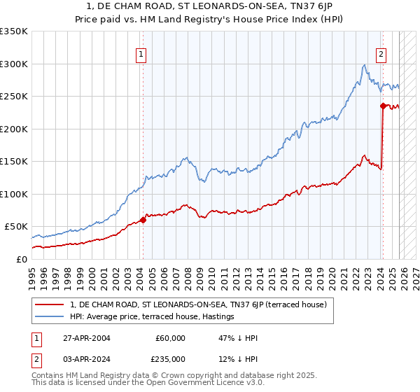 1, DE CHAM ROAD, ST LEONARDS-ON-SEA, TN37 6JP: Price paid vs HM Land Registry's House Price Index