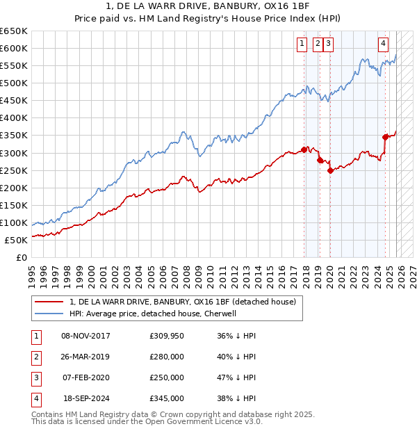 1, DE LA WARR DRIVE, BANBURY, OX16 1BF: Price paid vs HM Land Registry's House Price Index