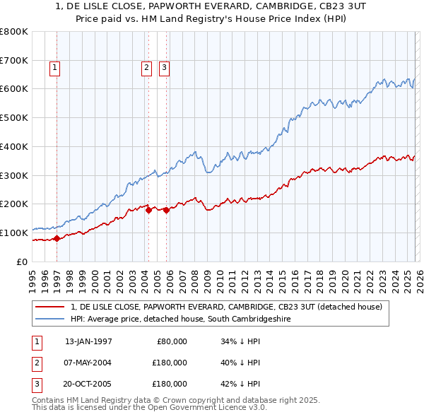 1, DE LISLE CLOSE, PAPWORTH EVERARD, CAMBRIDGE, CB23 3UT: Price paid vs HM Land Registry's House Price Index