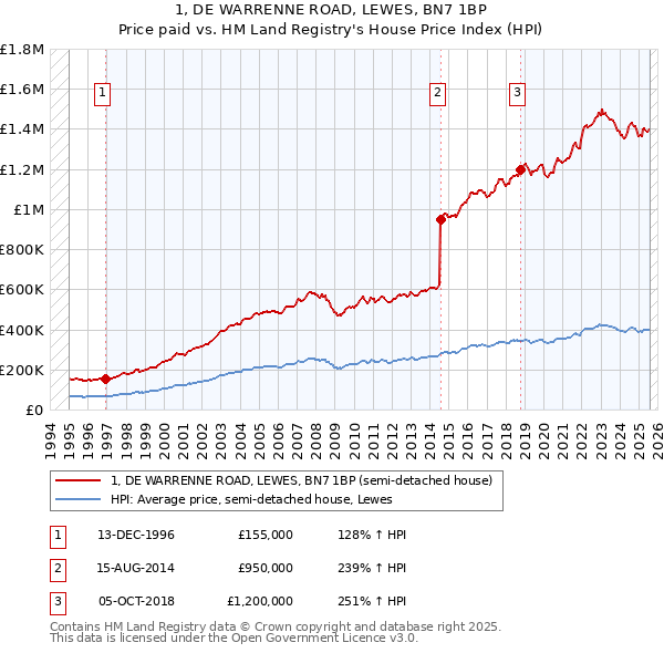 1, DE WARRENNE ROAD, LEWES, BN7 1BP: Price paid vs HM Land Registry's House Price Index