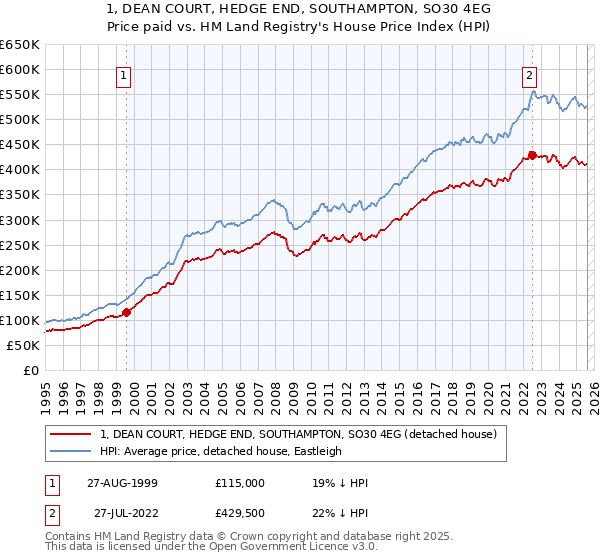 1, DEAN COURT, HEDGE END, SOUTHAMPTON, SO30 4EG: Price paid vs HM Land Registry's House Price Index