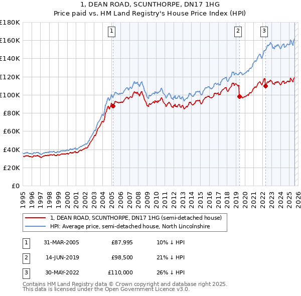 1, DEAN ROAD, SCUNTHORPE, DN17 1HG: Price paid vs HM Land Registry's House Price Index