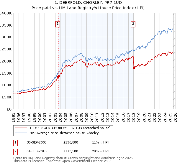 1, DEERFOLD, CHORLEY, PR7 1UD: Price paid vs HM Land Registry's House Price Index
