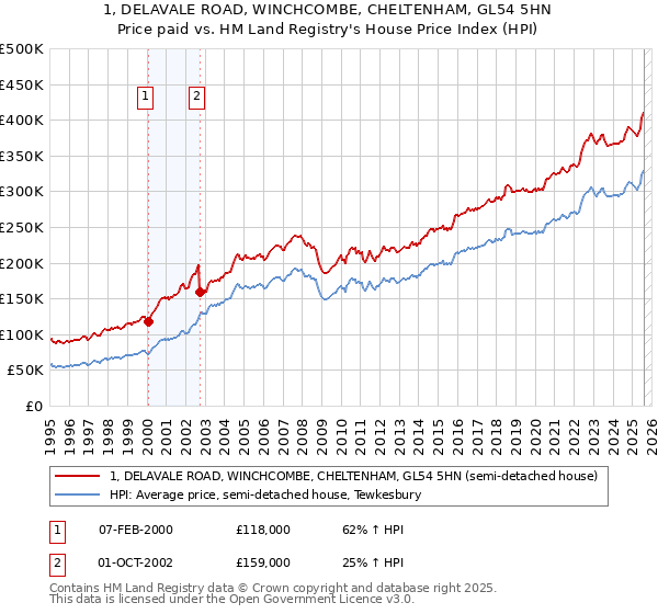 1, DELAVALE ROAD, WINCHCOMBE, CHELTENHAM, GL54 5HN: Price paid vs HM Land Registry's House Price Index