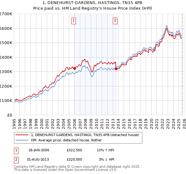 1, DENEHURST GARDENS, HASTINGS, TN35 4PB: Price paid vs HM Land Registry's House Price Index