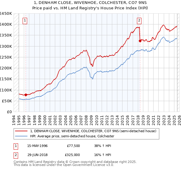 1, DENHAM CLOSE, WIVENHOE, COLCHESTER, CO7 9NS: Price paid vs HM Land Registry's House Price Index