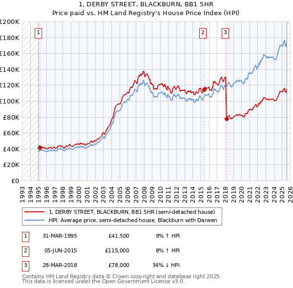 1, DERBY STREET, BLACKBURN, BB1 5HR: Price paid vs HM Land Registry's House Price Index