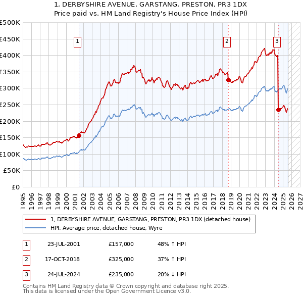 1, DERBYSHIRE AVENUE, GARSTANG, PRESTON, PR3 1DX: Price paid vs HM Land Registry's House Price Index