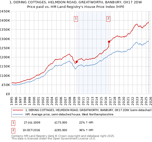 1, DERING COTTAGES, HELMDON ROAD, GREATWORTH, BANBURY, OX17 2DW: Price paid vs HM Land Registry's House Price Index