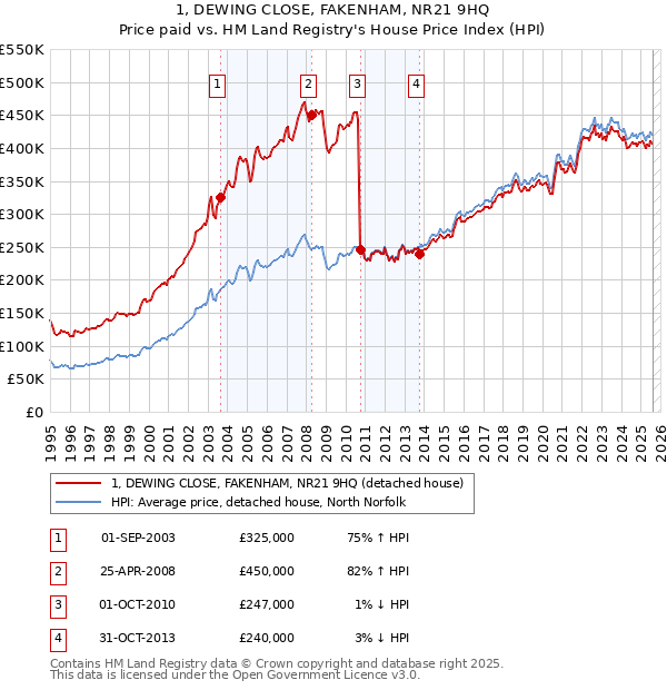 1, DEWING CLOSE, FAKENHAM, NR21 9HQ: Price paid vs HM Land Registry's House Price Index