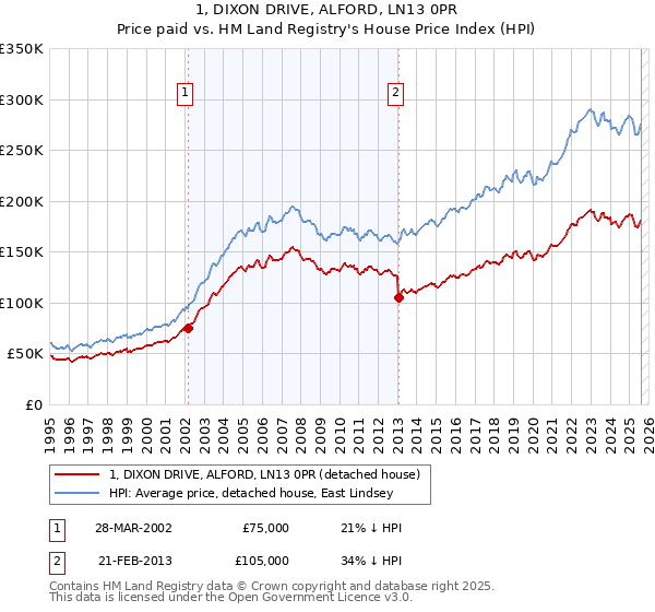 1, DIXON DRIVE, ALFORD, LN13 0PR: Price paid vs HM Land Registry's House Price Index