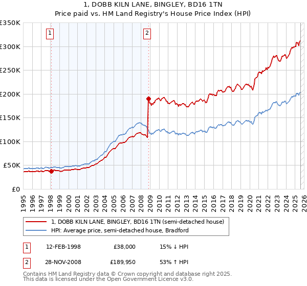 1, DOBB KILN LANE, BINGLEY, BD16 1TN: Price paid vs HM Land Registry's House Price Index