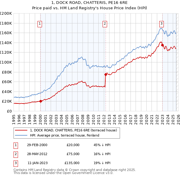 1, DOCK ROAD, CHATTERIS, PE16 6RE: Price paid vs HM Land Registry's House Price Index
